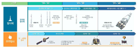 제3차 우주개발 진흥 기본계획 총괄 로드맵