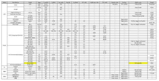 국내·외 메탄엔진 개발 프로젝트