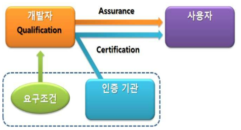 검증, 인증, 보증의 개념도