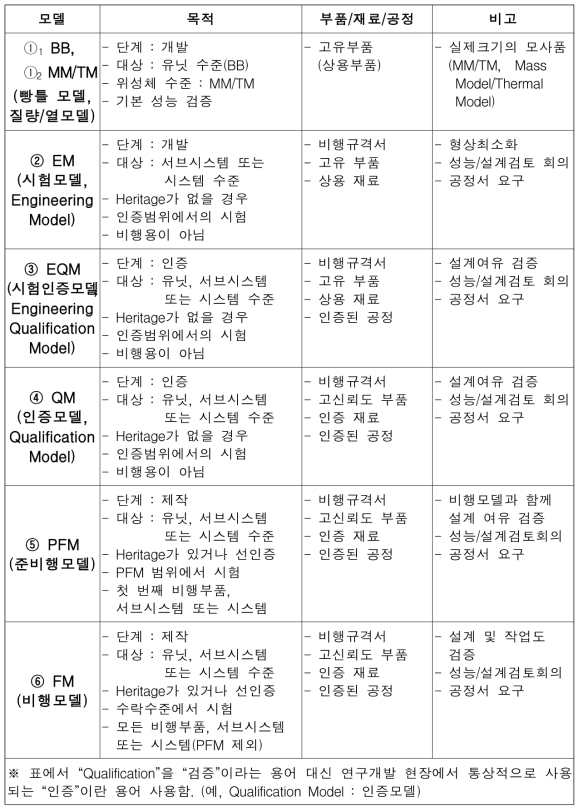 개발 모델 개념