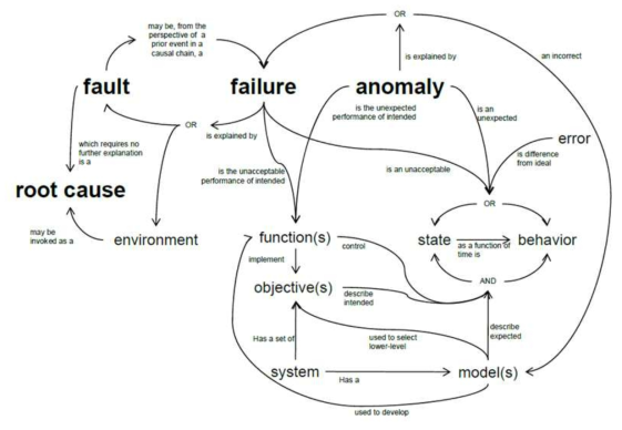 Fault Management Terminology Concept Diagram