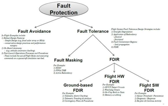 Fault Protection(결함 방지) 범위