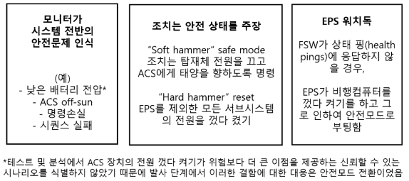 Fault Protection Design