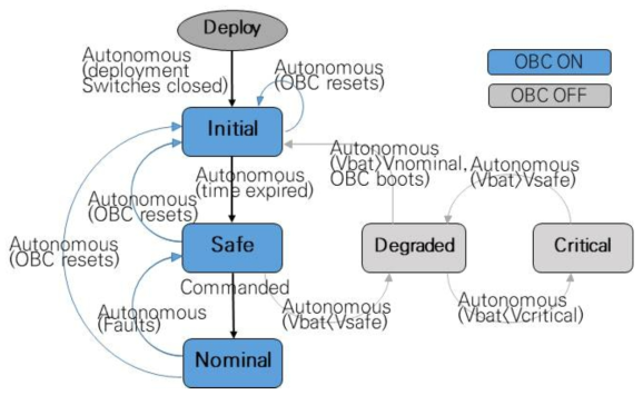 ASTERIA Mode Transition Diagram