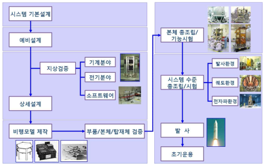 통상적인 인공위성의 개발단계 및 과정