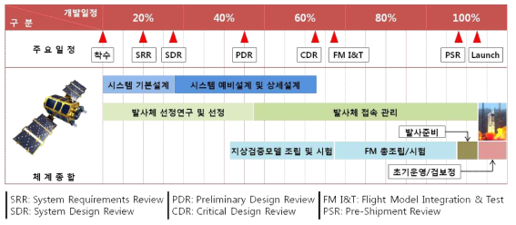 일반적인 인공위성의 개발일정