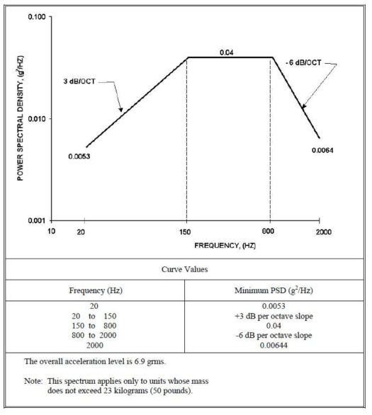 Minimum Random Vibration Spectrum, Unit Acceptance Tests