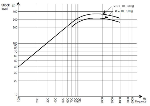 Shock spectrum equipment qualification