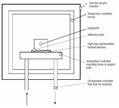 ECSS-E-10-03A에 따란 부품 열진공시험 구성