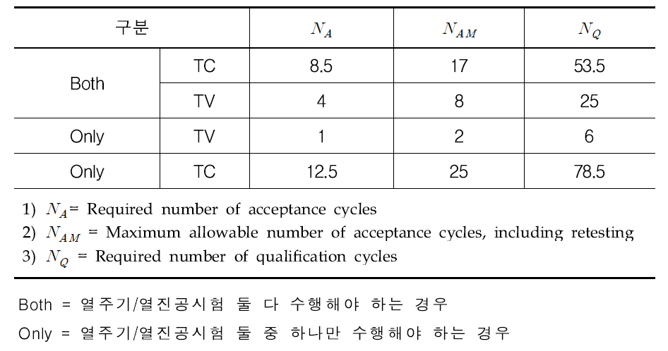 시험 주기 횟수