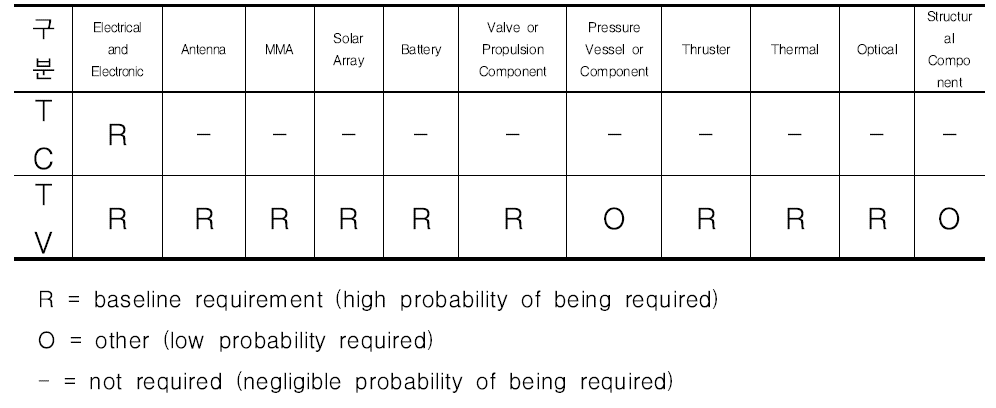 Unit Qualification Test Baseline (MIL)