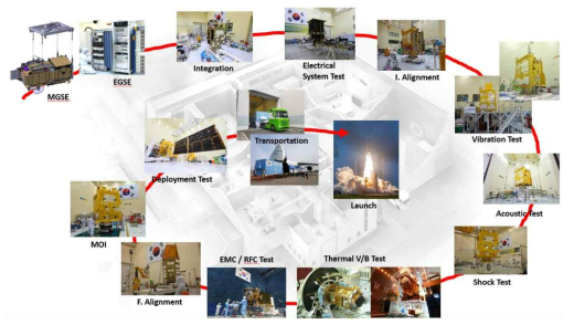 6U 위성시스템 총조립 및 환경시험 순서도