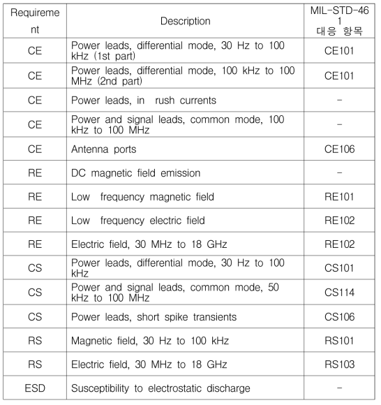 ECSS-E-ST-20-07C:2012 시험항목