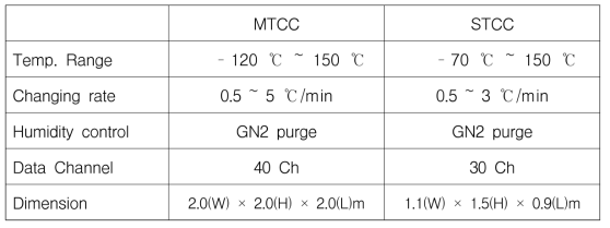 중형, 소형 열주기챔버 제원(KAR I)