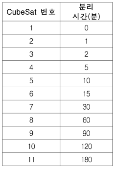 큐브위성의 분리 시간