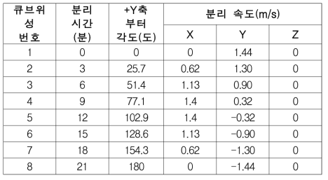 균등한 각도로 위성을 분리한 경우