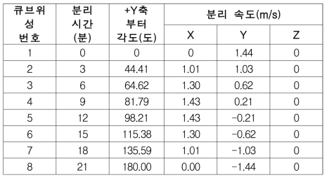 Y축 성분의 분리속도 차이가 균등하게 끔 위성을 분리한 경우