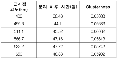 고도별 군집도(Clusterness) 도달 시간