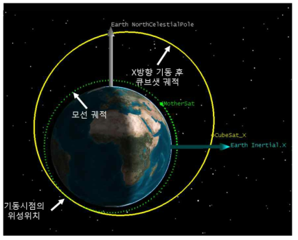 위성이 Deployer와 같은 방향으로 사출된 경우