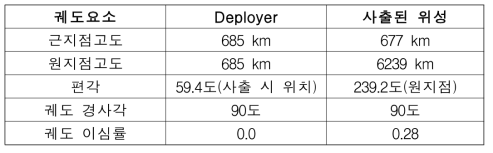 Deployer와 같은 방향으로 사출(1,000m/s) 된 이후 위성의 궤도 요소