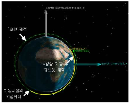 위성이 Deployer와 반대 방향으로 사출된 경우