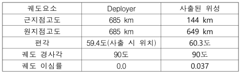 Deployer와 반대 방향으로 사출(-150m/s) 된 이후 위성의 궤도 요소