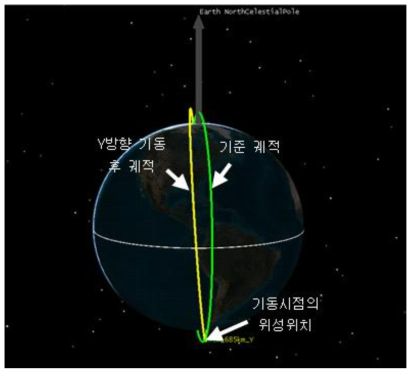 위성이 Deployer 진행 방향의 왼쪽으로 사출된 경우