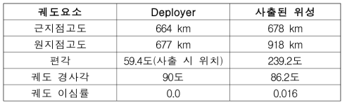 Deployer 진행 방향 왼쪽으로 사출(1,000m/s) 된 이후 위성의 궤도 요소