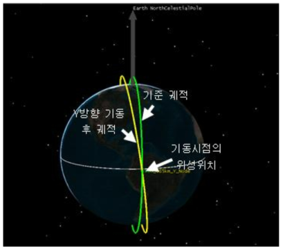 위성이 적도에서 Deployer 진행 방향의 왼쪽으로 사출된 경우