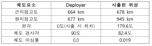 적도에서 Deployer 진행 방향 왼쪽으로 사출(1,000m/s) 된 이후 위성의 궤도 요소