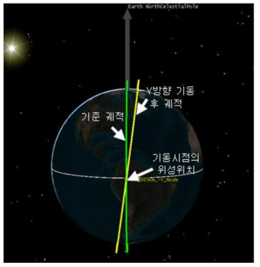 위성이 적도에서 Deployer 진행 방향의 오른쪽으로 사출된 경우