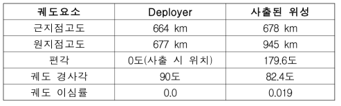 적도에서 Deployer 진행 방향 왼쪽으로 사출(1,000m/s) 된 이후 위성의 궤도 요소