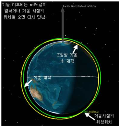 위성이 Deployer 진행 방향의 윗쪽으로 사출된 경우