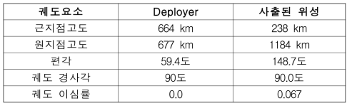 Deployer 진행 방향 윗쪽으로 사출(500m/s) 된 이후 위성의 궤도 요소