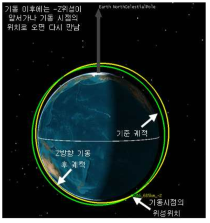 위성이 Deployer 진행 방향의 아래쪽으로 사출된 경우