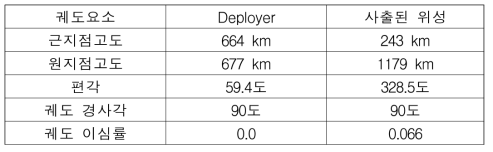 Deployer 진행 방향 아래쪽으로 사출(500m/s) 된 이후 위성의 궤도 요소