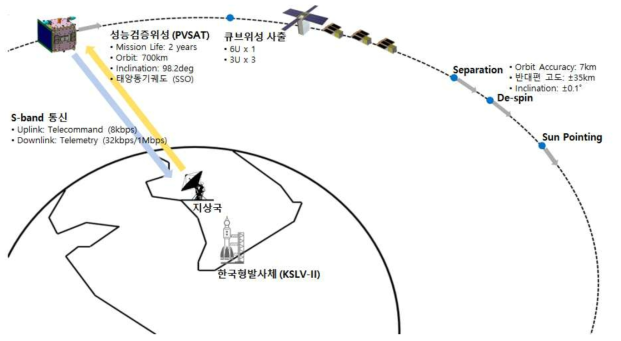 성능검증위성의 시스템 구성