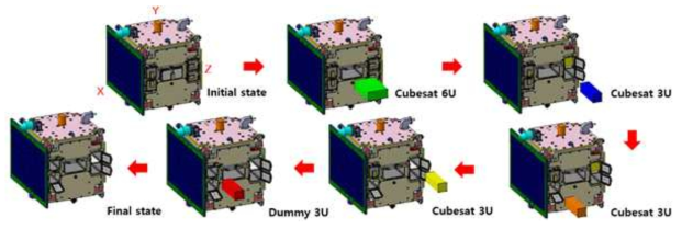 성능검증위성에서 큐브위성 사출 형상