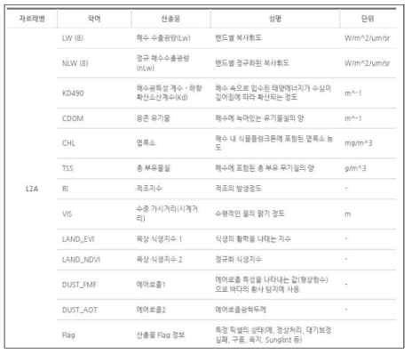 GOCI L2A 밴드별 정보