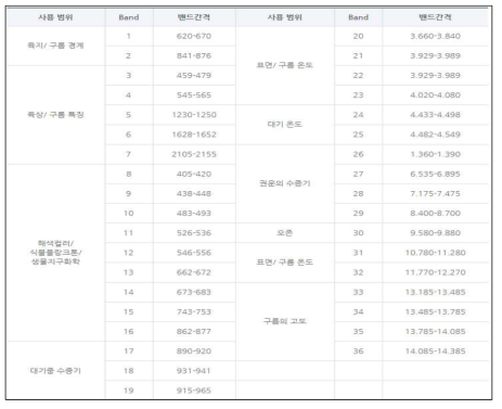 MODIS 밴드별 정보
