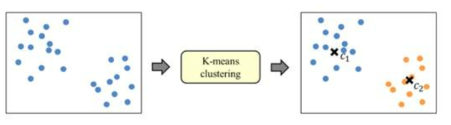 K-means clustering 방식