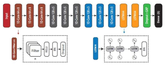 LSTM 기반 네트워크