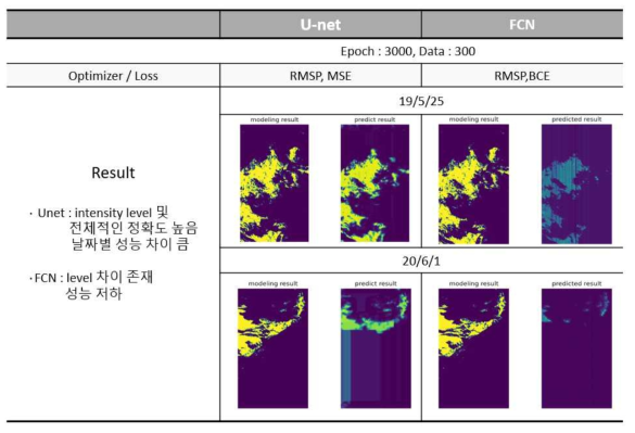 Unet과 FCN 성능 평가 결과 비교