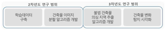 불법 건축물 탐지 모델 개발 연구 범위