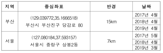 분석 대상 지역 및 일자