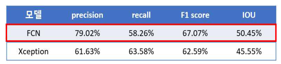 FCN과 Xception 모델의 성능 평가 결과