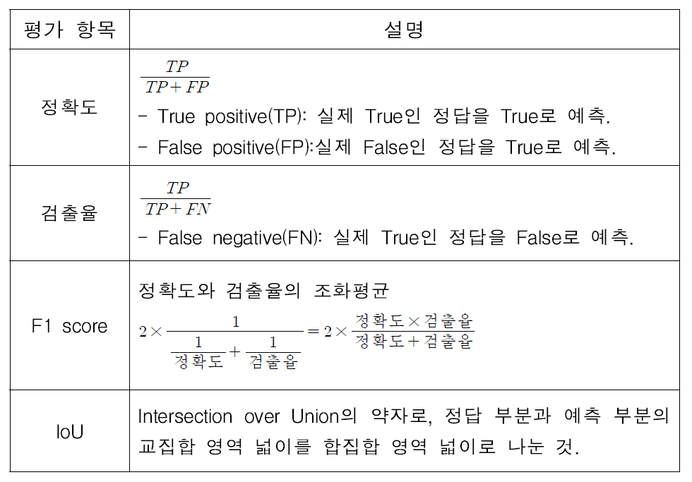 성능 평가 항목