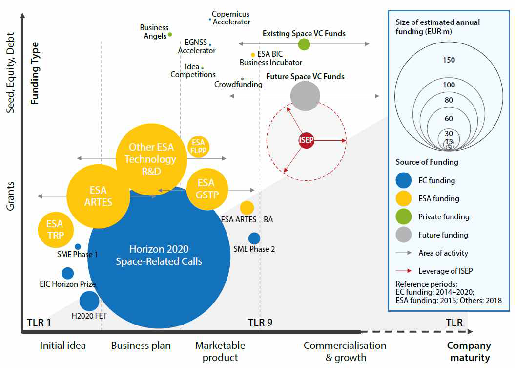 유럽의 우주 금융상품과 예상되는 연간 자금 규모 * 주: 상기 도표에서 제시된 ESA 자금은 특정 개발 프로그램에서 총조립 분야로 수행되는 기술개발은 포함하고 있지 않음