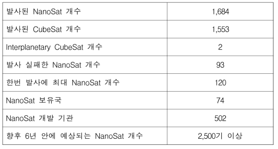 나노위성 통계(2021. 4. 4. 기준)