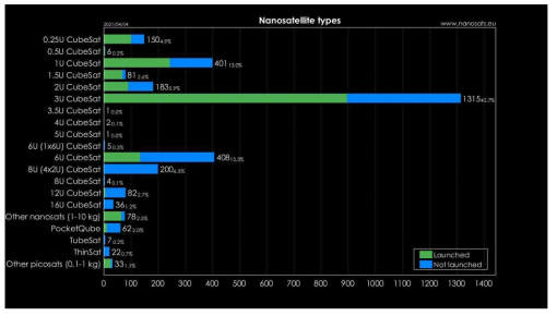 나노위성 형태별 통계(2021. 4. 4. 기준)